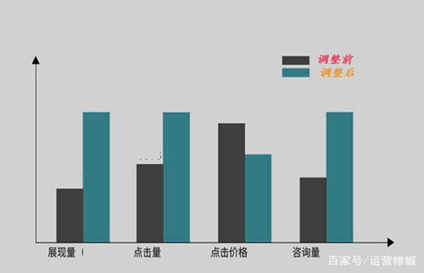 SEM竞价大神都是这样数据分析，你知道吗？