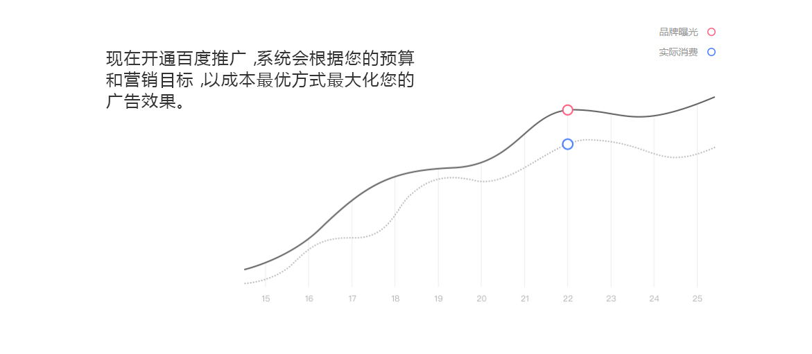 现在开通百度推广，系统会根据您的预算和营销目标，以成本最优方式最大化您的广告效果。